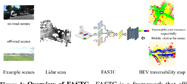 Figure 1 for FASTC: A Fast Attentional Framework for Semantic Traversability Classification Using Point Cloud