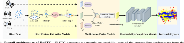 Figure 3 for FASTC: A Fast Attentional Framework for Semantic Traversability Classification Using Point Cloud