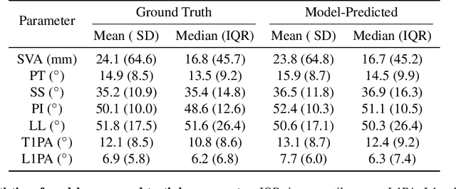 Figure 4 for Development and validation of an artificial intelligence model to accurately predict spinopelvic parameters