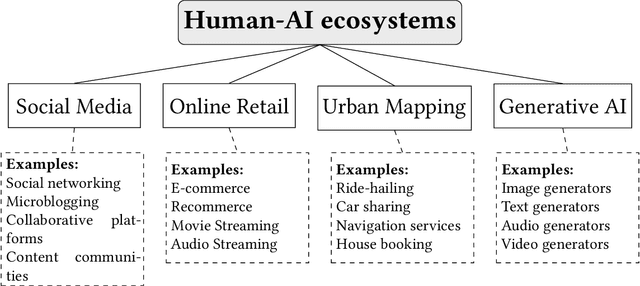 Figure 1 for A survey on the impact of AI-based recommenders on human behaviours: methodologies, outcomes and future directions