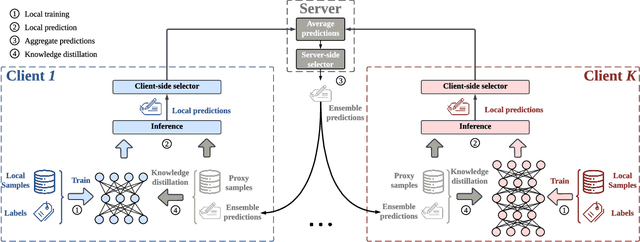 Figure 1 for Selective Knowledge Sharing for Privacy-Preserving Federated Distillation without A Good Teacher