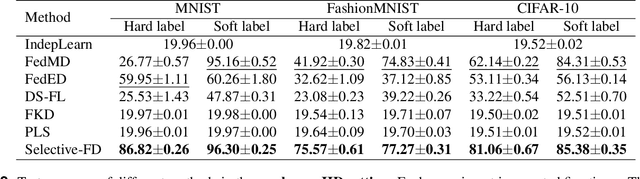 Figure 4 for Selective Knowledge Sharing for Privacy-Preserving Federated Distillation without A Good Teacher