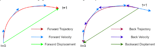 Figure 2 for Continuous sPatial-Temporal Deformable Image Registration (CPT-DIR) for motion modelling in radiotherapy: beyond classic voxel-based methods