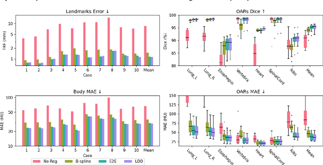 Figure 4 for Continuous sPatial-Temporal Deformable Image Registration (CPT-DIR) for motion modelling in radiotherapy: beyond classic voxel-based methods