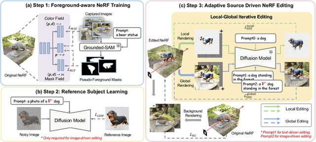 Figure 2 for Customize your NeRF: Adaptive Source Driven 3D Scene Editing via Local-Global Iterative Training