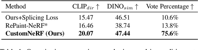 Figure 1 for Customize your NeRF: Adaptive Source Driven 3D Scene Editing via Local-Global Iterative Training