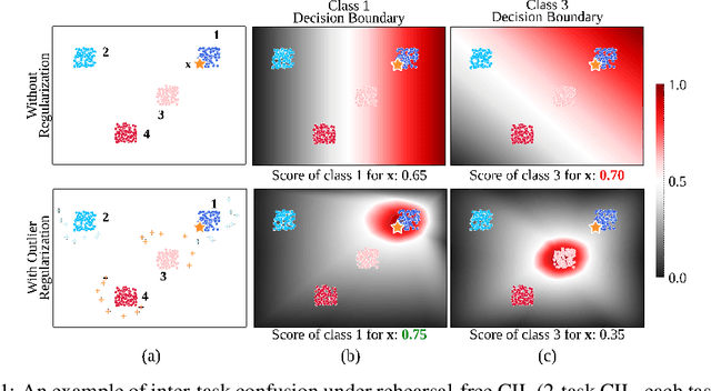 Figure 1 for OVOR: OnePrompt with Virtual Outlier Regularization for Rehearsal-Free Class-Incremental Learning