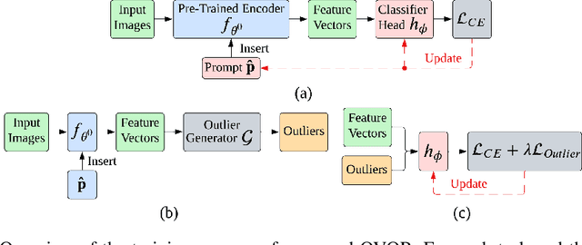 Figure 3 for OVOR: OnePrompt with Virtual Outlier Regularization for Rehearsal-Free Class-Incremental Learning