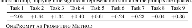 Figure 2 for OVOR: OnePrompt with Virtual Outlier Regularization for Rehearsal-Free Class-Incremental Learning