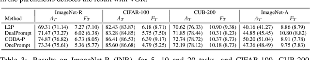 Figure 4 for OVOR: OnePrompt with Virtual Outlier Regularization for Rehearsal-Free Class-Incremental Learning