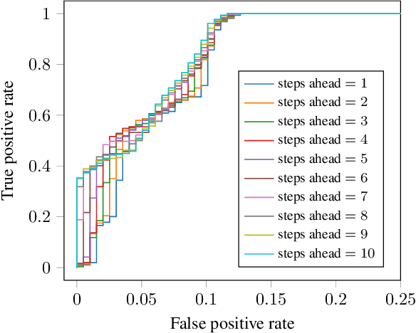 Figure 4 for An Efficient Machine Learning-based Channel Prediction Technique for OFDM Sub-Bands