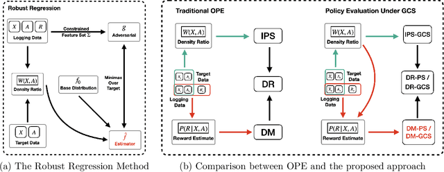 Figure 3 for Distributionally Robust Policy Evaluation under General Covariate Shift in Contextual Bandits