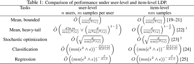 Figure 1 for Learning with User-Level Local Differential Privacy