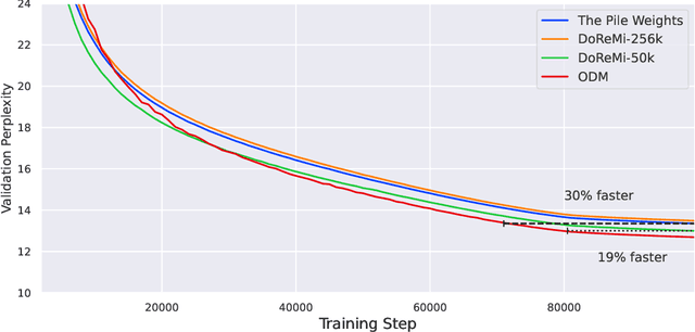 Figure 1 for Efficient Online Data Mixing For Language Model Pre-Training