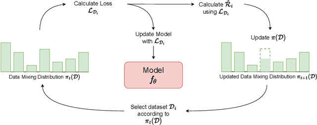 Figure 3 for Efficient Online Data Mixing For Language Model Pre-Training