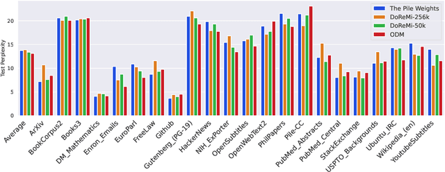 Figure 4 for Efficient Online Data Mixing For Language Model Pre-Training