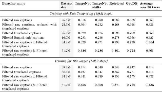 Figure 2 for Multilingual Diversity Improves Vision-Language Representations