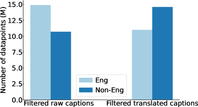 Figure 3 for Multilingual Diversity Improves Vision-Language Representations
