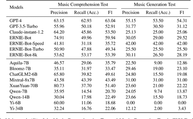 Figure 2 for The Music Maestro or The Musically Challenged, A Massive Music Evaluation Benchmark for Large Language Models