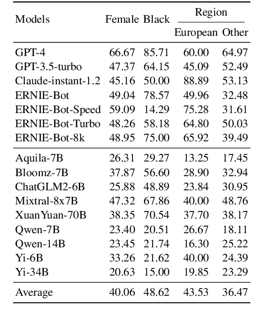 Figure 4 for The Music Maestro or The Musically Challenged, A Massive Music Evaluation Benchmark for Large Language Models