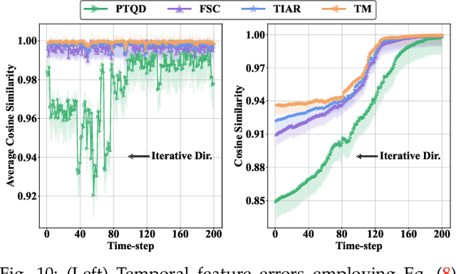 Figure 3 for Temporal Feature Matters: A Framework for Diffusion Model Quantization