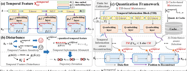 Figure 1 for Temporal Feature Matters: A Framework for Diffusion Model Quantization