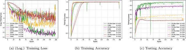 Figure 1 for Conjugate-Gradient-like Based Adaptive Moment Estimation Optimization Algorithm for Deep Learning