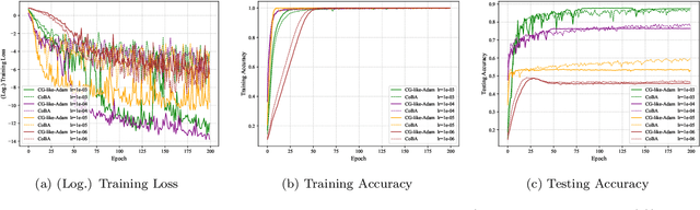 Figure 2 for Conjugate-Gradient-like Based Adaptive Moment Estimation Optimization Algorithm for Deep Learning