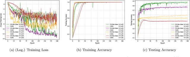 Figure 3 for Conjugate-Gradient-like Based Adaptive Moment Estimation Optimization Algorithm for Deep Learning