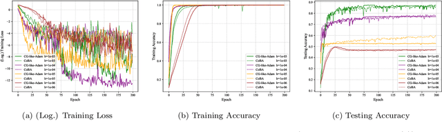 Figure 4 for Conjugate-Gradient-like Based Adaptive Moment Estimation Optimization Algorithm for Deep Learning