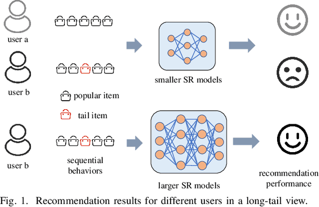 Figure 1 for One Person, One Model--Learning Compound Router for Sequential Recommendation