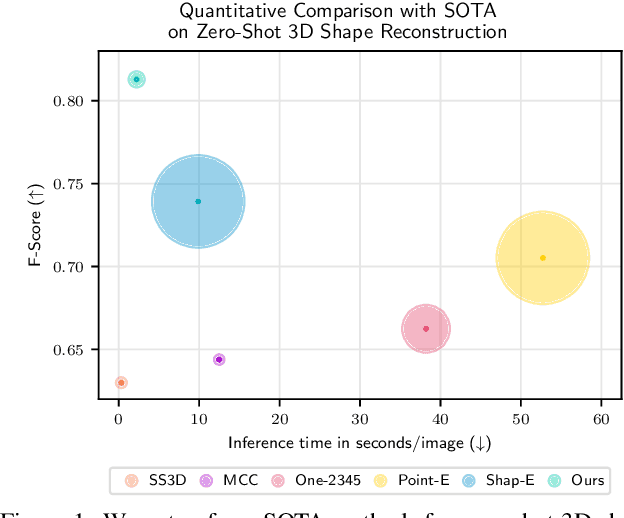 Figure 1 for ZeroShape: Regression-based Zero-shot Shape Reconstruction