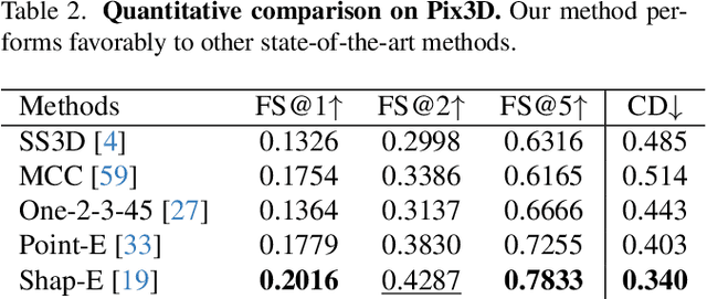 Figure 4 for ZeroShape: Regression-based Zero-shot Shape Reconstruction