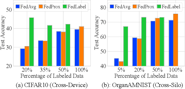 Figure 1 for Local or Global: Selective Knowledge Assimilation for Federated Learning with Limited Labels