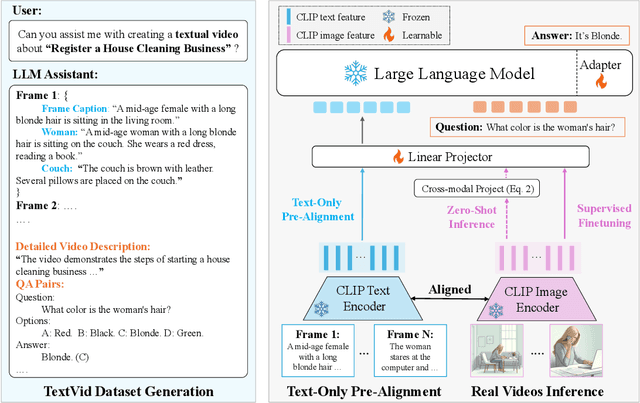 Figure 1 for TOPA: Extend Large Language Models for Video Understanding via Text-Only Pre-Alignment