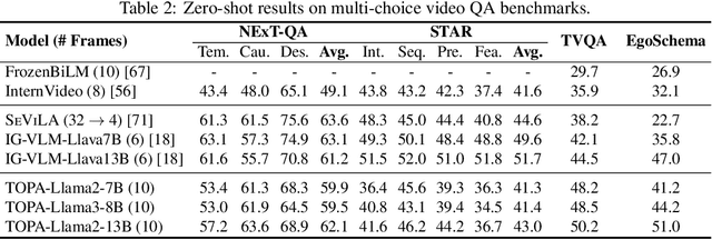 Figure 4 for TOPA: Extend Large Language Models for Video Understanding via Text-Only Pre-Alignment