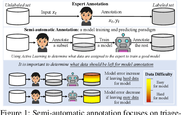 Figure 1 for Selective Annotation via Data Allocation: These Data Should Be Triaged to Experts for Annotation Rather Than the Model