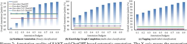 Figure 3 for Selective Annotation via Data Allocation: These Data Should Be Triaged to Experts for Annotation Rather Than the Model