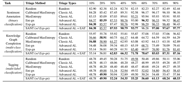 Figure 2 for Selective Annotation via Data Allocation: These Data Should Be Triaged to Experts for Annotation Rather Than the Model