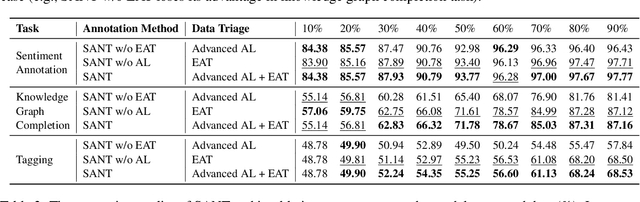 Figure 4 for Selective Annotation via Data Allocation: These Data Should Be Triaged to Experts for Annotation Rather Than the Model