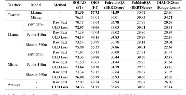 Figure 4 for Towards Cross-Tokenizer Distillation: the Universal Logit Distillation Loss for LLMs