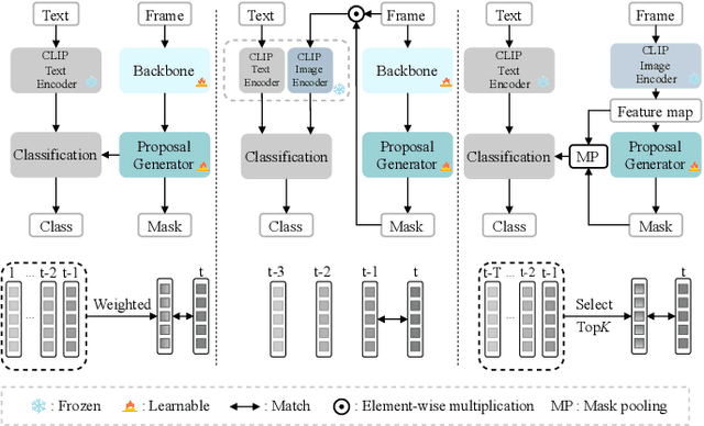 Figure 1 for CLIP-VIS: Adapting CLIP for Open-Vocabulary Video Instance Segmentation