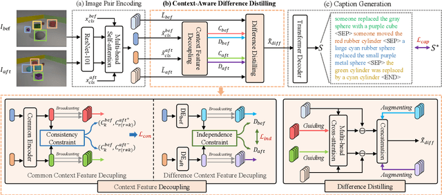 Figure 3 for Context-aware Difference Distilling for Multi-change Captioning