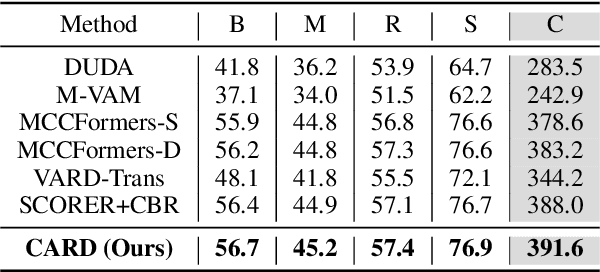 Figure 2 for Context-aware Difference Distilling for Multi-change Captioning