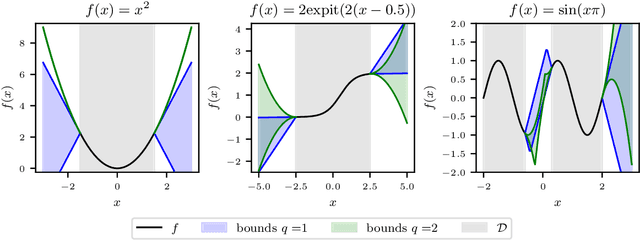 Figure 1 for Extrapolation-Aware Nonparametric Statistical Inference