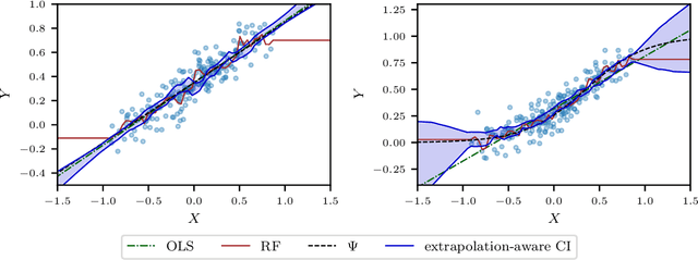 Figure 2 for Extrapolation-Aware Nonparametric Statistical Inference