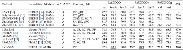 Figure 4 for EVF-SAM: Early Vision-Language Fusion for Text-Prompted Segment Anything Model