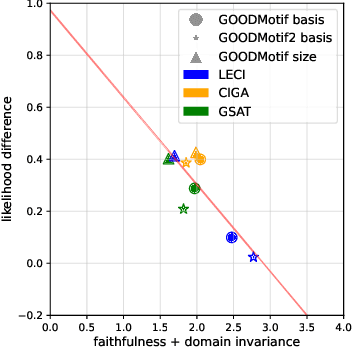 Figure 4 for Perks and Pitfalls of Faithfulness in Regular, Self-Explainable and Domain Invariant GNNs