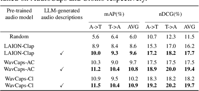 Figure 2 for A SOUND APPROACH: Using Large Language Models to generate audio descriptions for egocentric text-audio retrieval