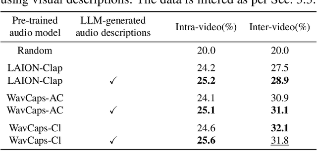 Figure 4 for A SOUND APPROACH: Using Large Language Models to generate audio descriptions for egocentric text-audio retrieval